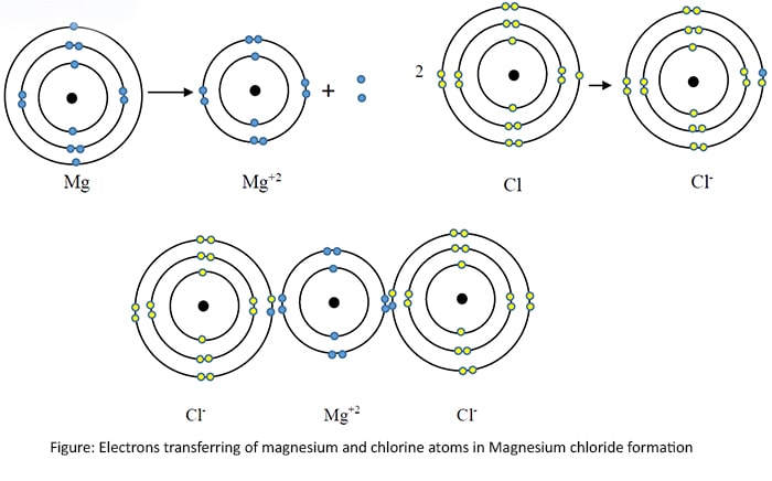 Electrons transferring of magnesium and chlorine atoms in Magnesium chloride formation